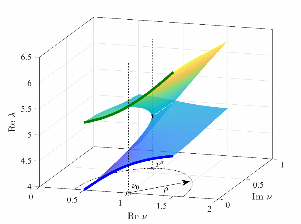 Surface de Riemann illustrant un point exceptionnel (fusion de 2 valeurs propres)
